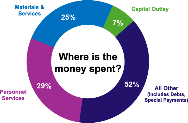 Pie chart showing how is the money spent?