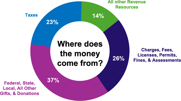 Pie chart showing where does the money come from?
