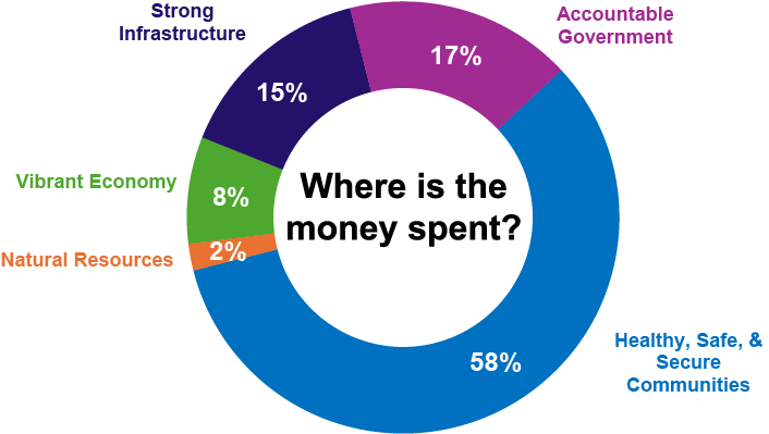 Pie chart showing where is the money spent?
