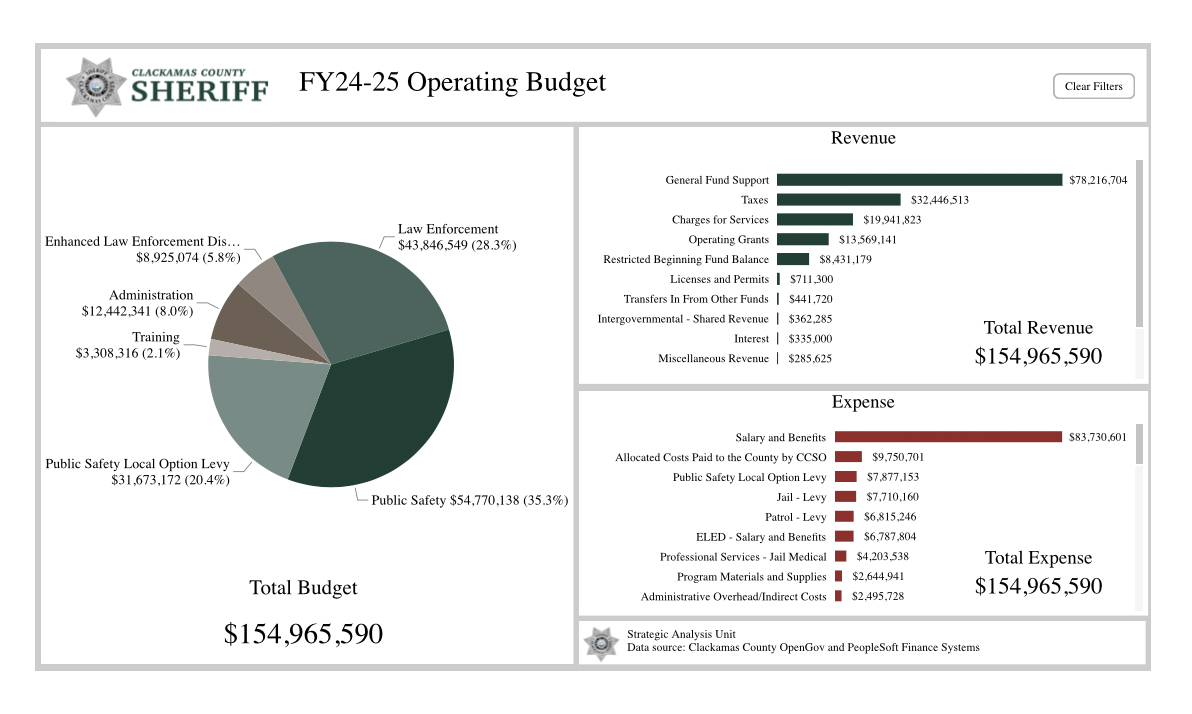 Sheriff’s Office Operating Budget FY 24-25