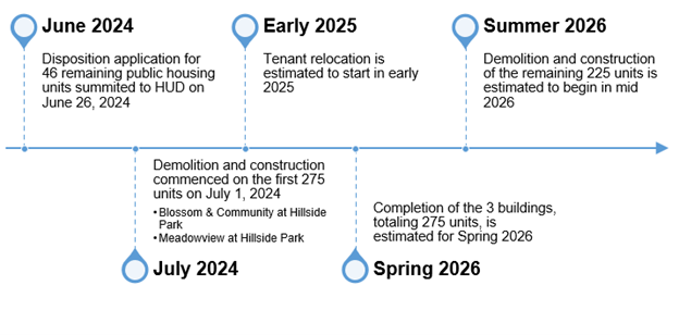 timeline of hillside master plan