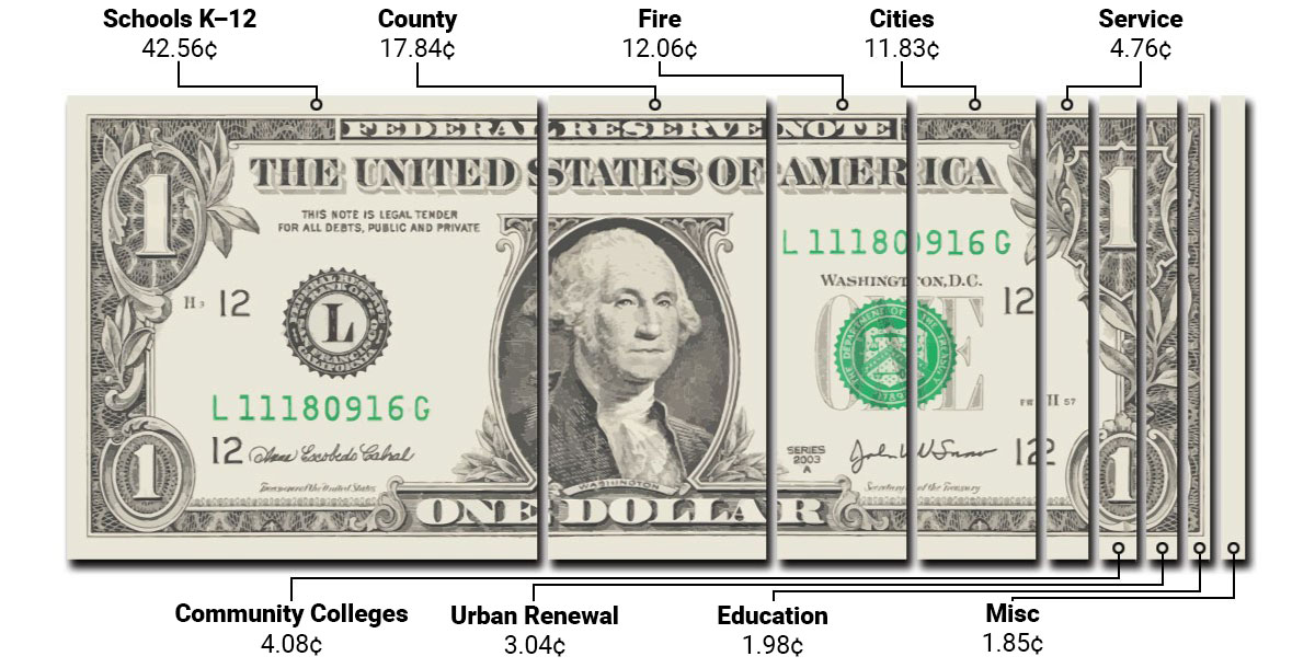 Property tax breakdown