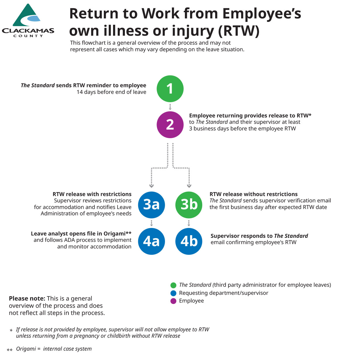 Flowchart of the return to work policy for employees