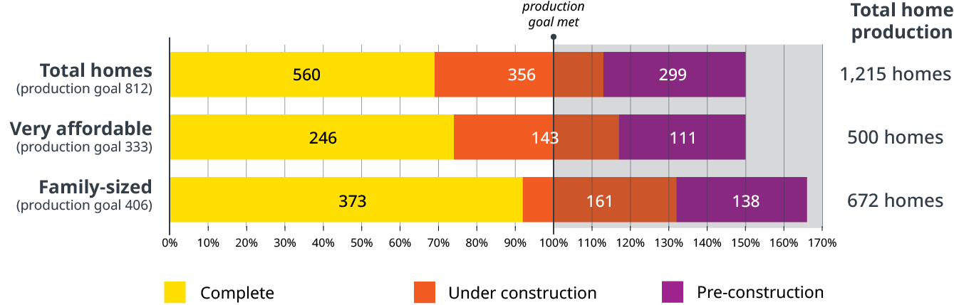 ClackCo Affordable Housing Bond progress graph