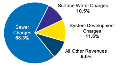 pie graph showing FY 2025-26 revenue breakdown