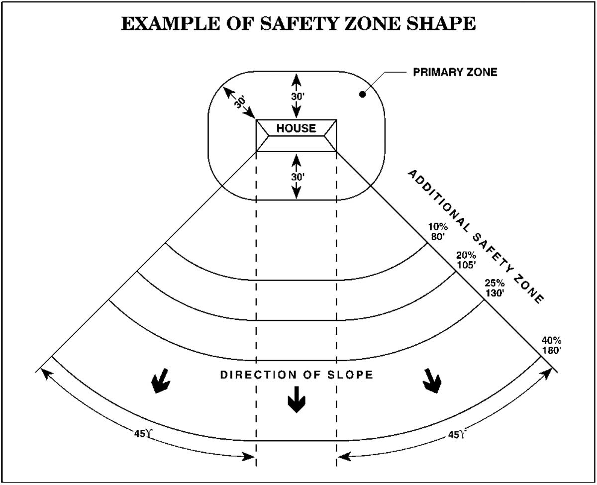 Diagram of Safety Zone shape